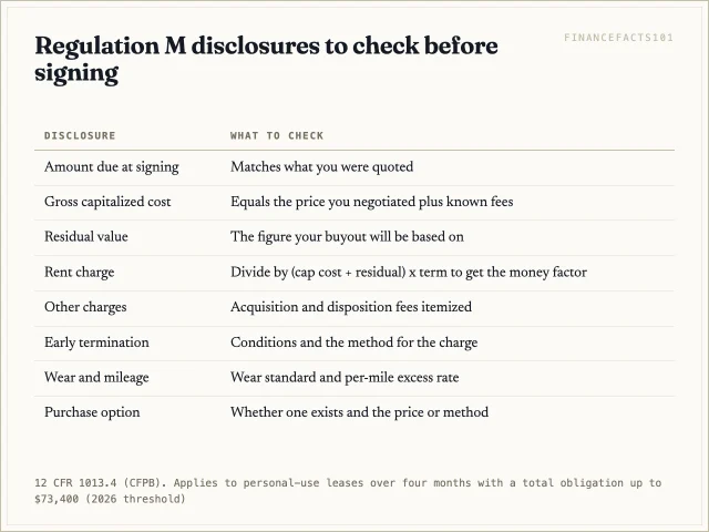 Check the capitalized cost, residual, rent charge, fees, early-termination terms, wear and mileage standards, and purchase option before you sign