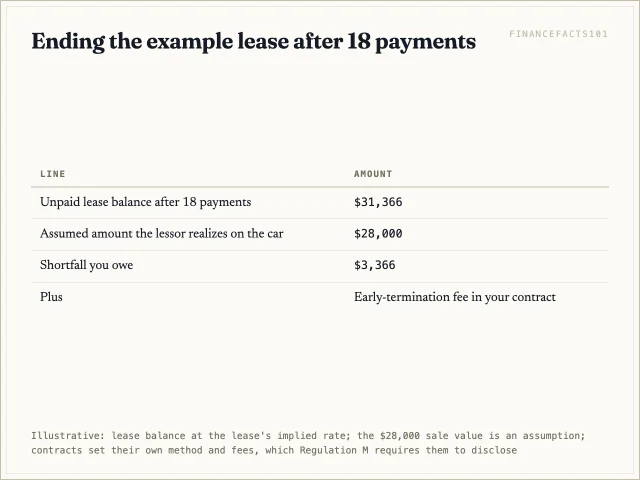 After 18 payments the lease balance is about $31,400; if the car sells for $28,000 the lessee owes about $3,400 plus any early-termination fee