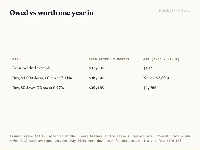 A year in, the lessee is about $500 underwater, the zero-down 72-month buyer about $1,800, and the buyer with $4,000 down has about $2,900 of equity