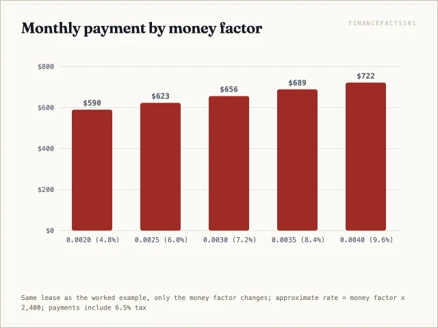 Each 0.0005 step in the money factor adds about $33 a month, from $590 at 0.0020 to $722 at 0.0040