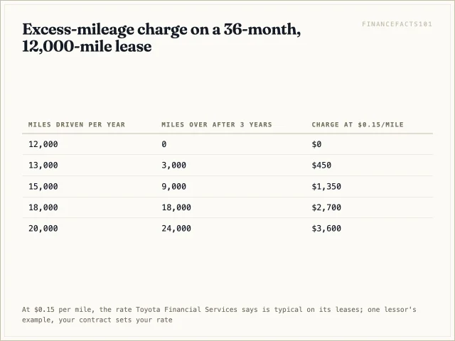 Driving 15,000 miles a year on a 12,000-mile lease costs $1,350 at turn-in; 20,000 miles a year costs $3,600