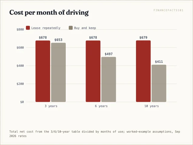 Leasing costs about $678 a month at every horizon; buying falls from $653 over three years to $411 over ten