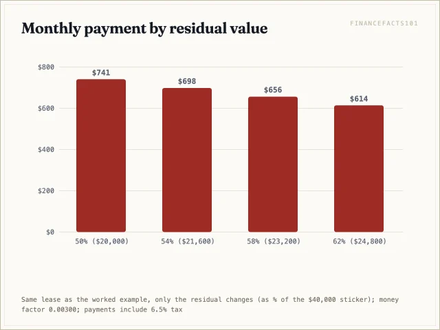 A 62 percent residual gives a $614 payment; a 50 percent residual raises it to $741