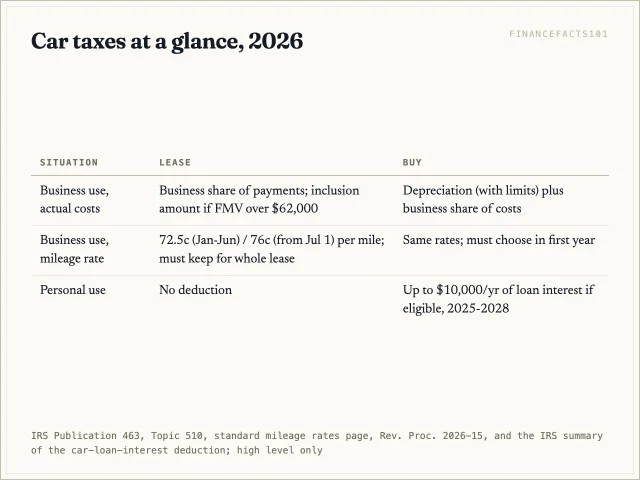 Business users deduct the business share of lease payments or use the mileage rate; personal buyers of qualifying US-assembled new cars may deduct loan interest through 2028; lease payments do not qualify