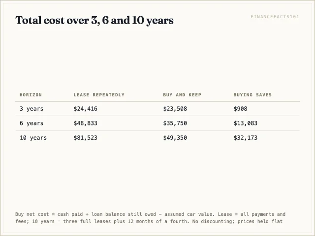 Buying is about $900 cheaper at three years, $13,100 at six and $32,200 at ten