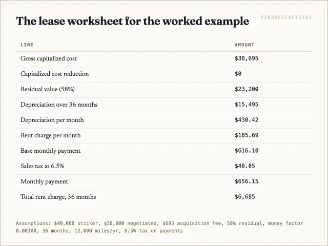 The example lease works out to a $616.10 base payment and $656.15 with tax