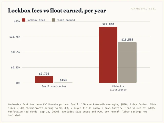 For a small business the lockbox costs 2,700 dollars a year and earns about 150 dollars of float; for a mid-size one it costs 22,800 dollars and earns about 16,600, leaving labor savings to close the gap
