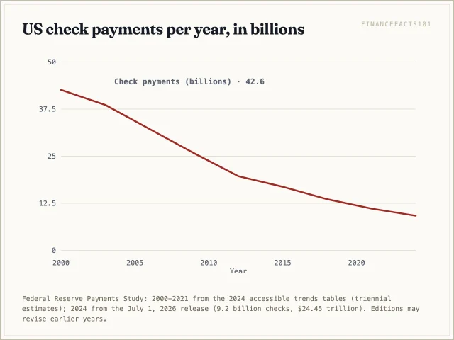 Check payments fell from 42.6 billion in 2000 to 9.2 billion in 2024, though they still made up 17 percent of noncash payment value