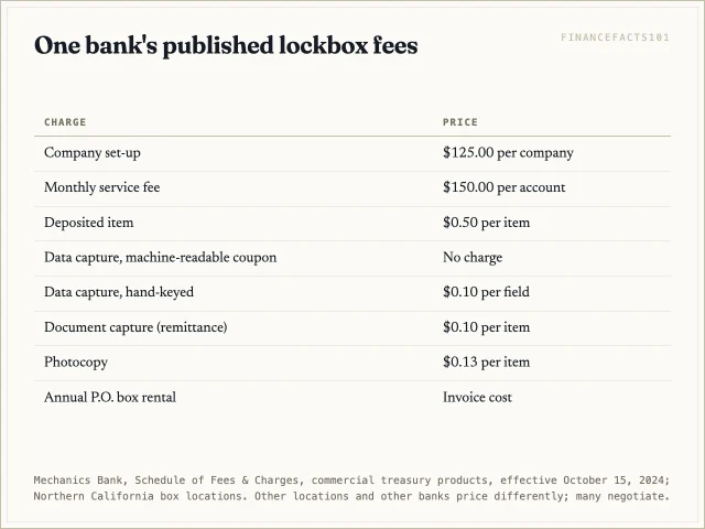 Mechanics Bank lists a 125 dollar setup fee, 150 dollars a month, 50 cents per deposited item, 10 cents per hand-keyed field and P.O. box rental at cost