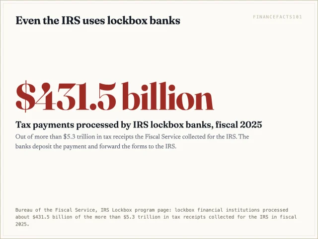 Banks in the Treasury's IRS lockbox network processed about 431.5 billion dollars of tax payments in fiscal 2025