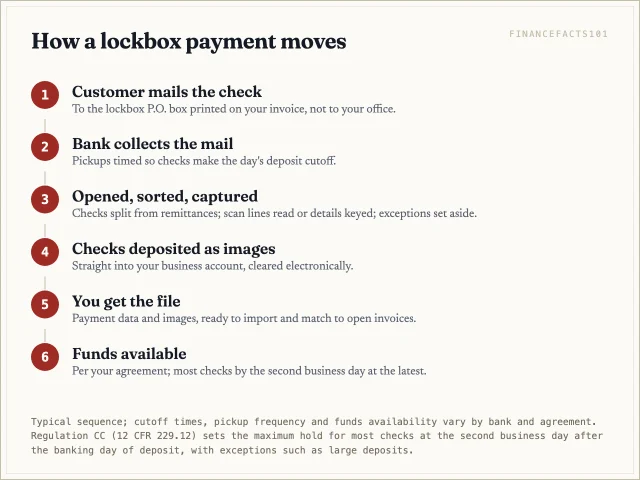 The customer mails a check to the lockbox, the bank collects and opens the mail, scans and deposits the check, sends you the payment file and images, and the funds become available