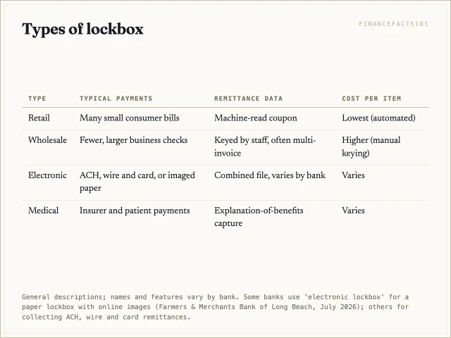 Retail lockbox handles many small consumer payments with coupons, wholesale handles fewer large business checks with keyed remittance data, electronic lockbox adds non-paper payments, and medical lockbox handles insurer forms