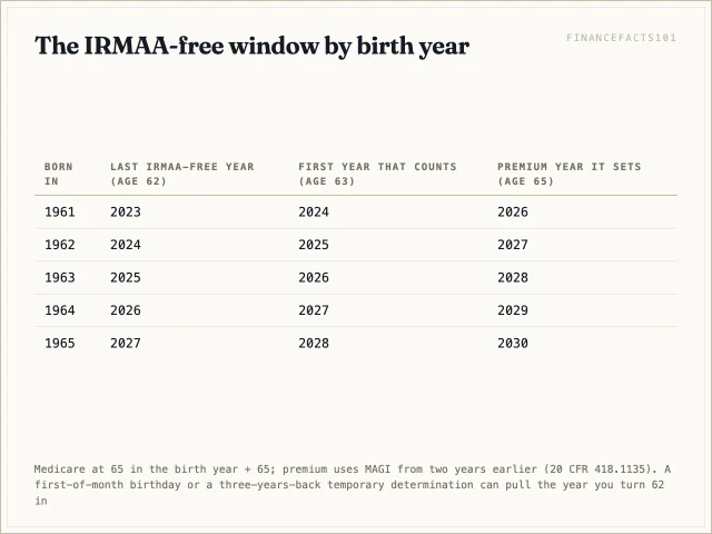 For someone born in 1963, income through 2025 does not set a premium unless an exception applies; 2026, the year they turn 63, sets their 2028 premium