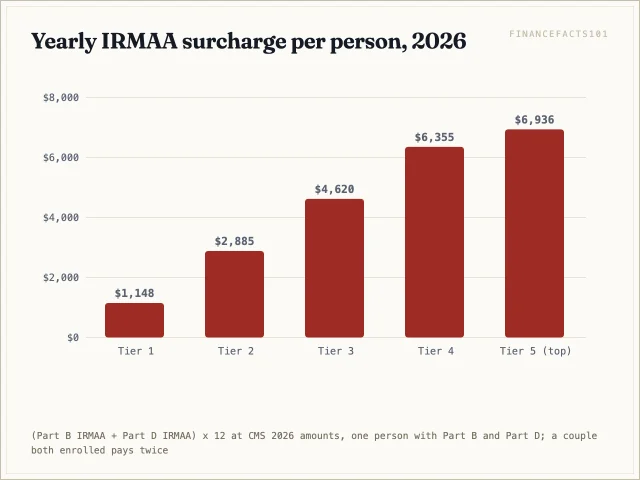 The yearly surcharge per person is $1,148.40 in the first tier, $2,884.80, $4,620, $6,355.20 and $6,936 at the top