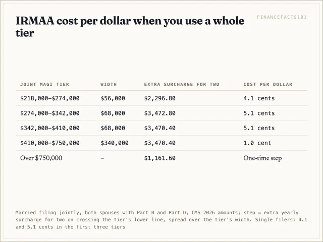 Crossing the first line and using the whole tier costs 4.1 cents per dollar; the next two tiers cost 5.1 cents; the $410,000-$750,000 tier about 1 cent