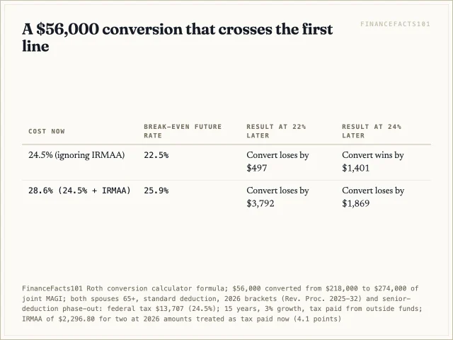 Counting IRMAA, the slice's break-even future rate rises from 22.5 percent to 25.9 percent, and at a 24 percent future rate converting loses $1,869