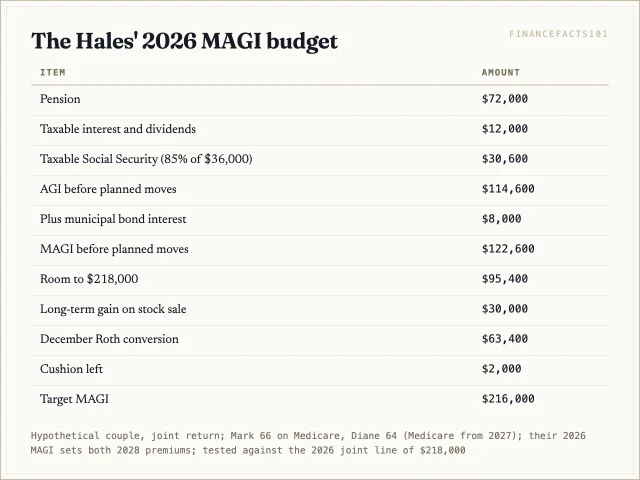 Starting from $122,600 of MAGI, the Hales have $95,400 of room; they use $30,000 for a stock gain and $63,400 for a Roth conversion and keep a $2,000 cushion