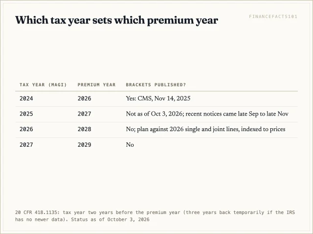 2024 income sets 2026 premiums, whose brackets are published; 2025 income sets 2027 premiums, not yet published; 2026 income sets 2028 premiums