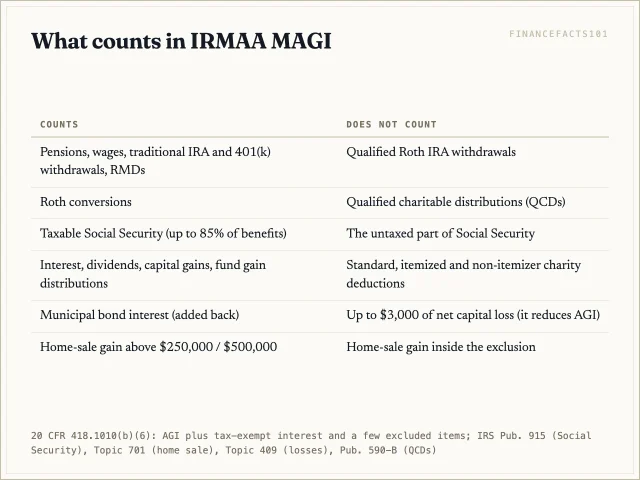 Conversions, RMDs, gains, taxable Social Security and muni interest count; Roth withdrawals, QCDs and below-the-line deductions do not