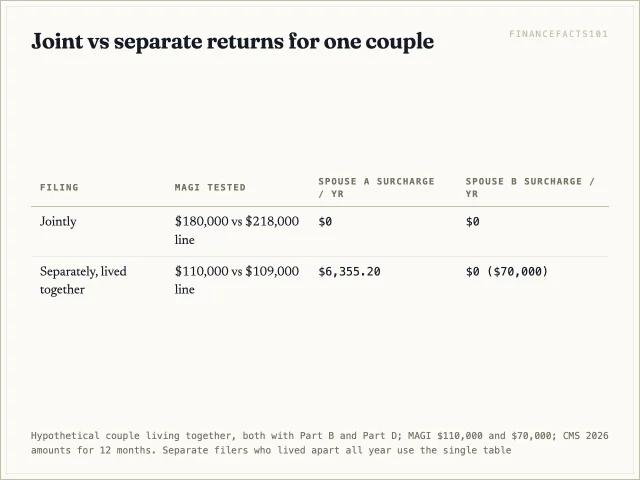 Filing jointly, the couple's $180,000 is under the line and costs nothing; filing separately, the higher earner pays $6,355.20 a year
