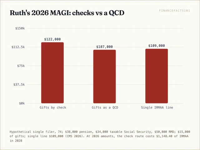 Giving by check leaves Ruth's MAGI at $122,000, over the line; a $15,000 QCD brings it to $107,000, $2,000 under it