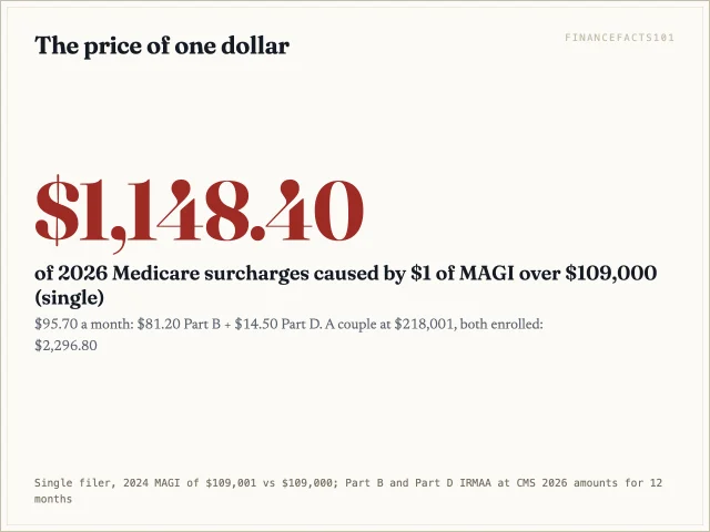 One dollar of MAGI over $109,000 adds $1,148.40 of Medicare surcharges for a single person in 2026