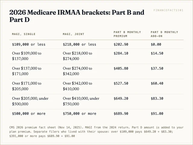 Part B is $202.90 a month up to $109,000 single or $218,000 joint and rises in five cliffs to $689.90, with a Part D add-on of up to $91.00