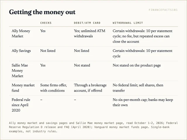 Ally's money market account has checks and a debit card but caps withdrawals at 10 per statement cycle; the federal six-a-month rule is gone, and a money fund is reached by selling shares in a brokerage account