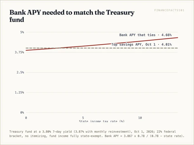 With no state tax a bank account needs 3.87 percent to match; at 5 percent state tax it needs 4.13, at 9.3 percent 4.39, and at 13.3 percent 4.66