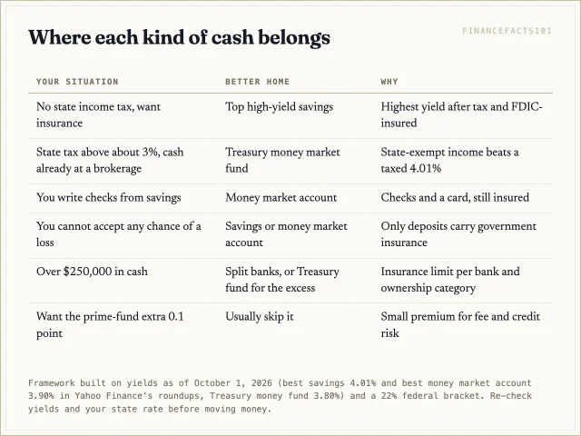 Money you cannot afford to see dip and balances over 250,000 dollars need care; in an income-tax state above about 3 percent a Treasury money fund wins after tax; elsewhere the top savings account wins