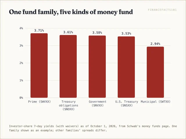 At Schwab on October 1, 2026, the prime fund paid 3.71 percent, government 3.58, Treasury obligations 3.61, U.S. Treasury 3.53, and the municipal fund 2.94