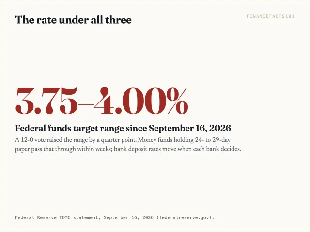 The federal funds target range is 3.75 to 4.00 percent after a quarter-point increase on September 16, 2026