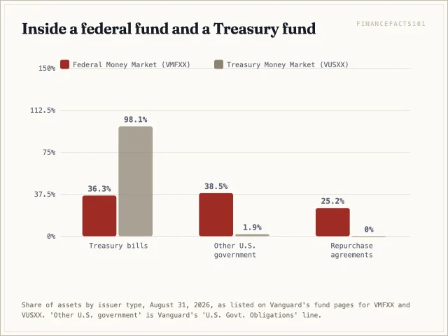 Vanguard's federal fund held 36 percent Treasury bills, 38 percent other government paper and 25 percent repos; its Treasury fund held 98 percent Treasury bills and no repos