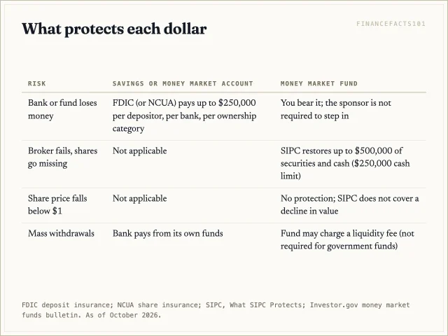 Bank accounts carry government deposit insurance to 250,000 dollars; a money fund's value is protected by nobody, and SIPC only restores missing shares if the brokerage fails