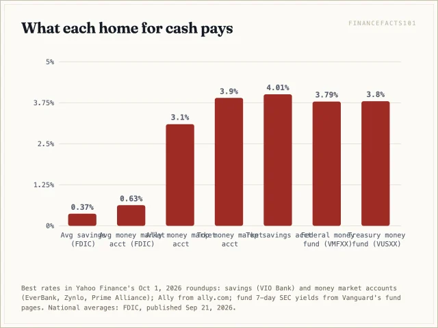 Top savings 4.01 percent, top money market account 3.90, Treasury money fund 3.80, federal money fund 3.79, Ally money market 3.10, and national averages of 0.63 and 0.37 percent