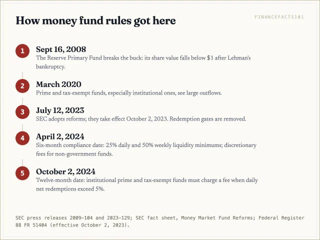 A prime fund broke the buck in 2008, prime funds were hit by outflows in March 2020, and the SEC's 2023 reforms removed redemption gates and added liquidity fees for some non-government funds