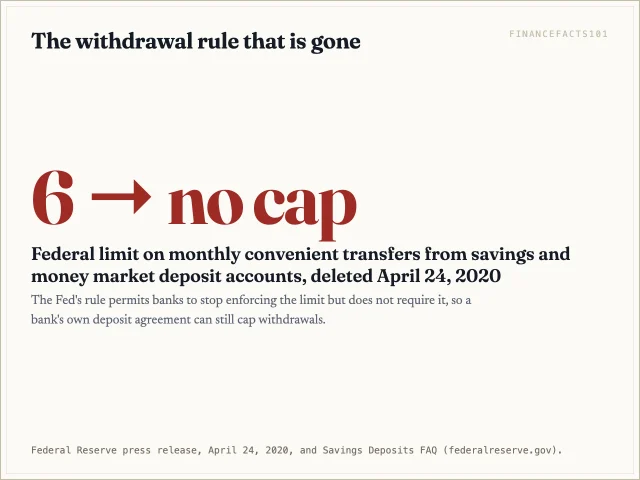 The federal limit of six convenient withdrawals a month from savings and money market accounts was deleted in April 2020, but banks may still set their own limits