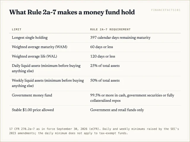 Money funds must keep average maturity under 60 days, buy nothing longer than 397 days, and hold at least 25 percent daily and 50 percent weekly liquid assets; government funds hold 99.5 percent government assets