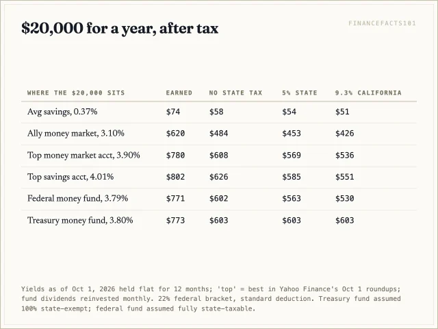 After tax, the top savings account keeps 626 dollars with no state tax, but the Treasury money fund keeps 603 in every state and wins once the state rate passes about 2.8 percent