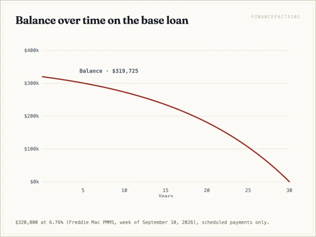 The balance falls slowly: $300,436 after 5 years, $273,029 after 10, $234,639 after 15 and $180,861 after 20.