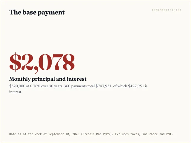 The base loan costs $2,078 a month and $427,951 of interest over 30 years.