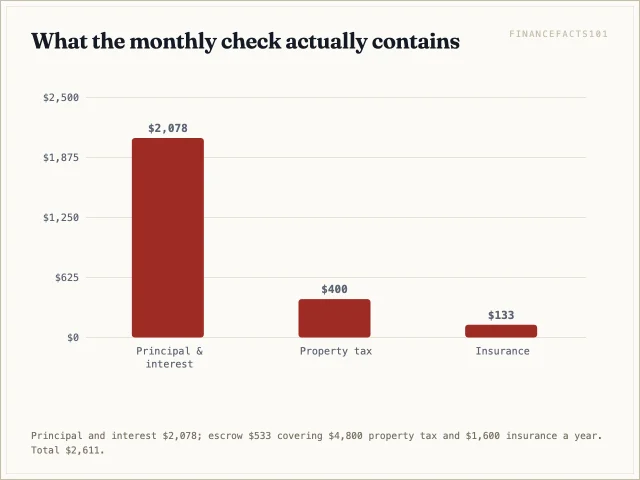 Principal and interest of $2,078, property tax of $400 and insurance of $133 make a $2,611 monthly payment.