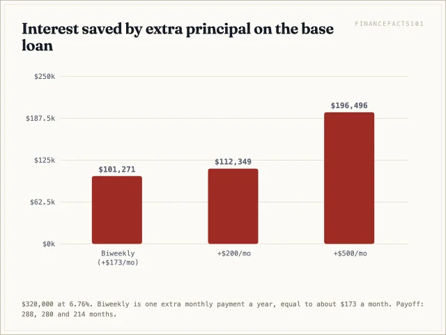 Biweekly saves $101,271; $200 a month saves $112,349; $500 a month saves $196,496.