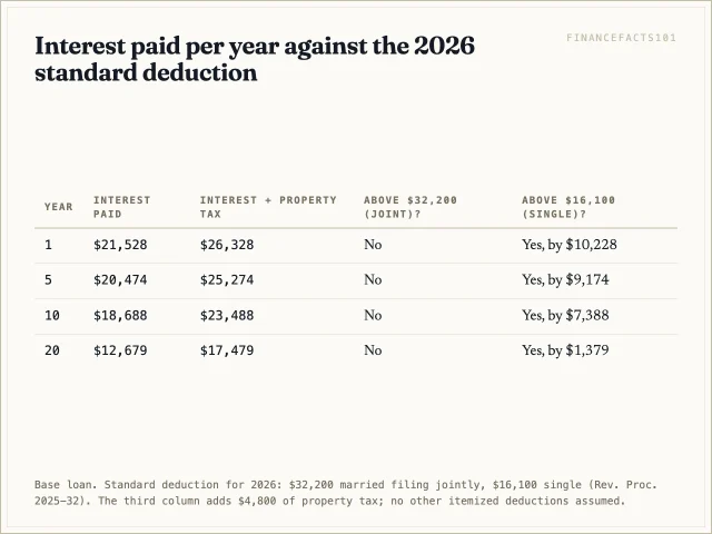 Table of yearly mortgage interest in years 1, 5, 10 and 20 compared with the 2026 standard deduction.
