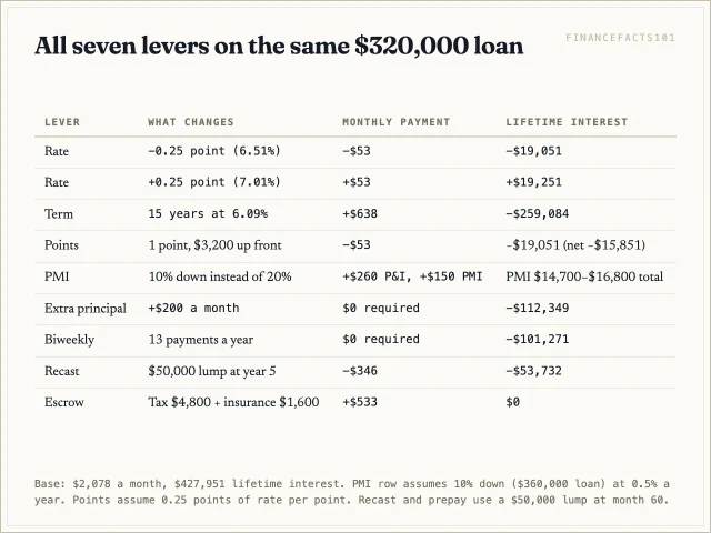 Table comparing each lever's effect on the monthly payment and on lifetime interest.