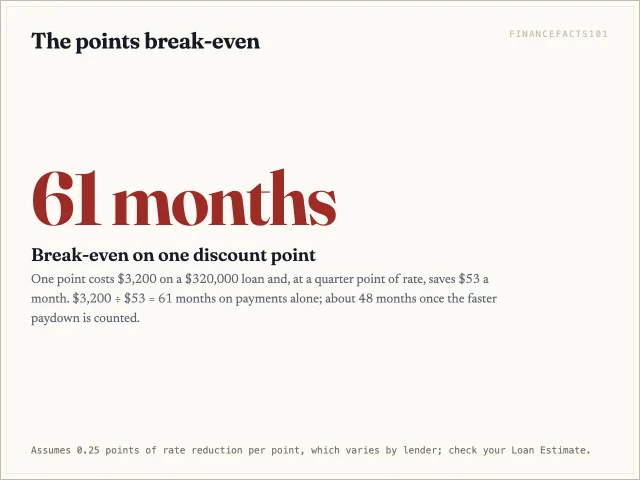 A $3,200 point saving $53 a month breaks even after 61 months.
