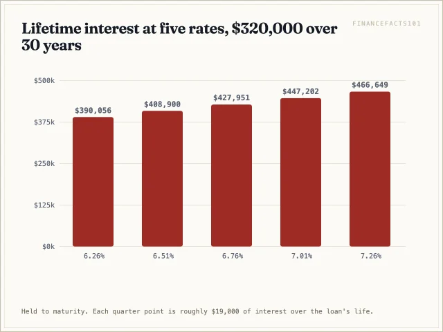 Lifetime interest of $390,056 at 6.26%, $408,900 at 6.51%, $427,951 at 6.76%, $447,202 at 7.01% and $466,649 at 7.26%.