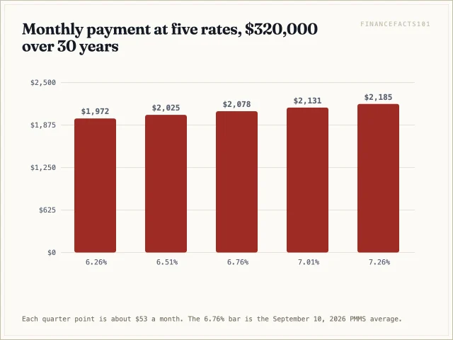 Payments of $1,972 at 6.26%, $2,025 at 6.51%, $2,078 at 6.76%, $2,131 at 7.01% and $2,185 at 7.26%.