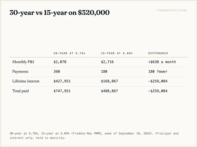 The 15-year loan costs $638 more a month and $259,084 less in lifetime interest than the 30-year.