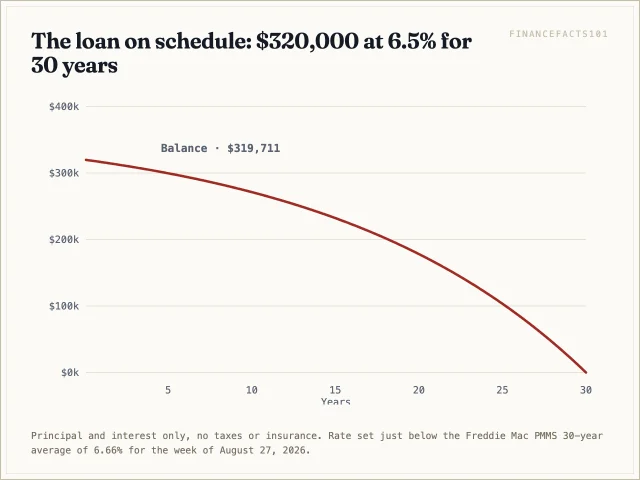 On schedule the balance is still 299,555 dollars after five years and 271,284 after ten — 85 percent of the original loan